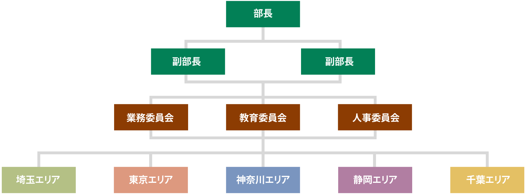 臨床工学部門組織図