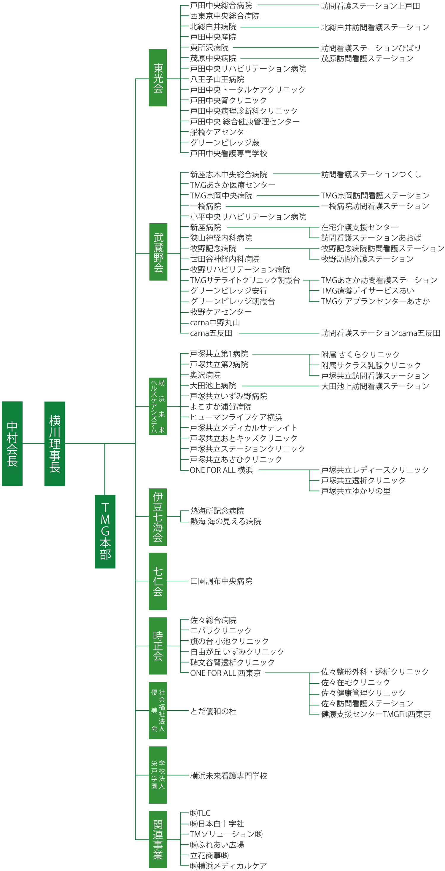 組織図